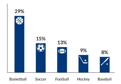 Top Performers: Betting on Sports in Ontario – An overview of the best sports to bet on in Ontario according to statistical data from iGO.